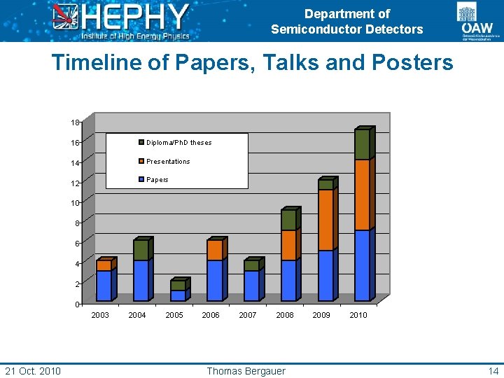 Department of Semiconductor Detectors Timeline of Papers, Talks and Posters 18 16 Diploma/Ph. D