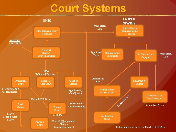 Court Systems UNITED STATES OHIO Appointed Life Ohio Supreme court 7 Justices United States