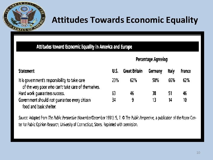 Attitudes Towards Economic Equality 10 