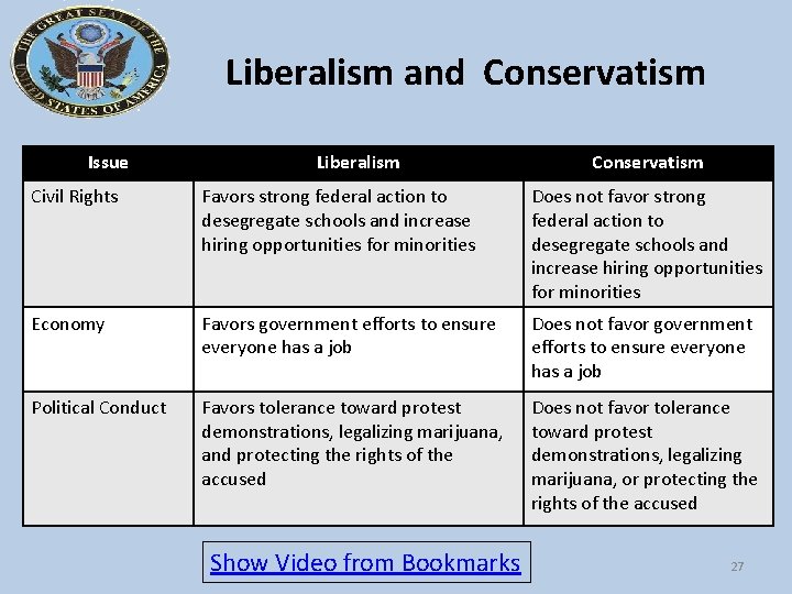 Liberalism and Conservatism Issue Liberalism Conservatism Civil Rights Favors strong federal action to desegregate