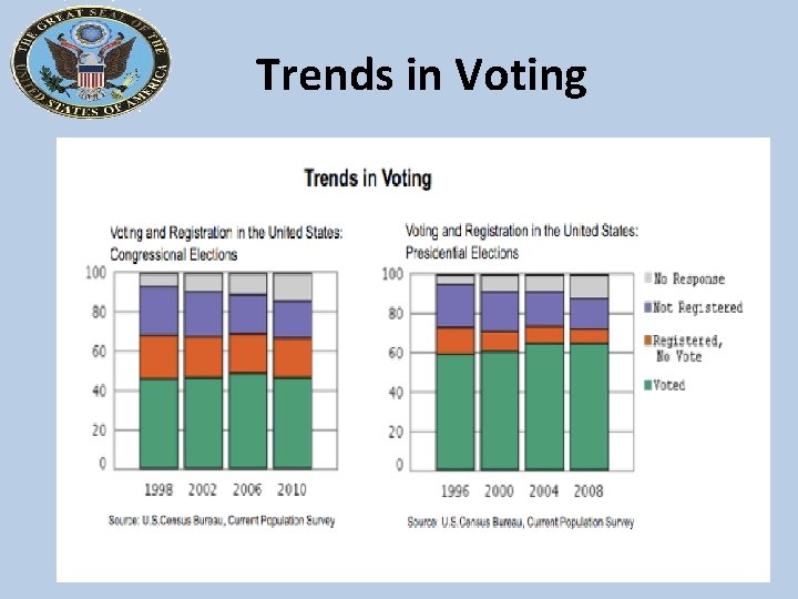 Trends in Voting 34 