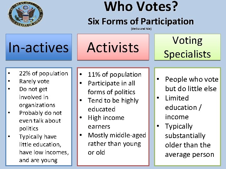 Who Votes? Six Forms of Participation (Verba and Nie) In-actives • • • 22%