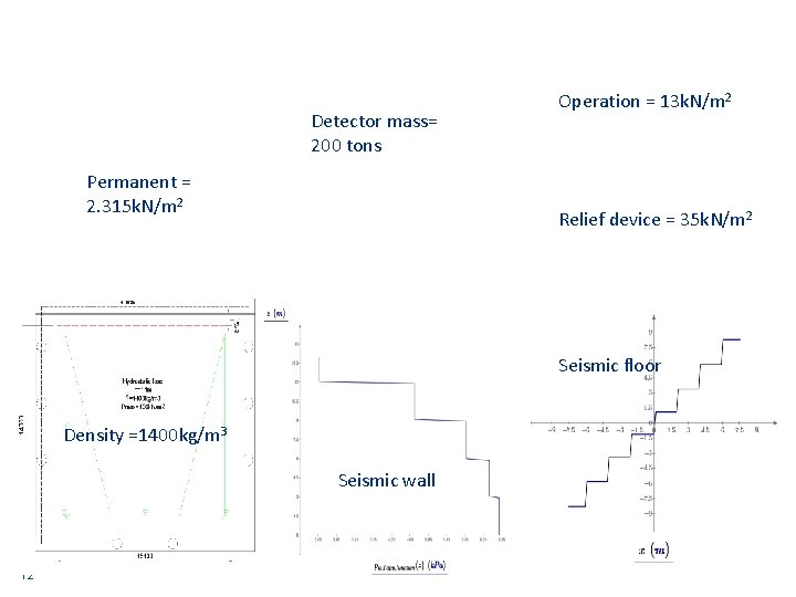 Detector mass= 200 tons Permanent = 2. 315 k. N/m 2 Operation = 13
