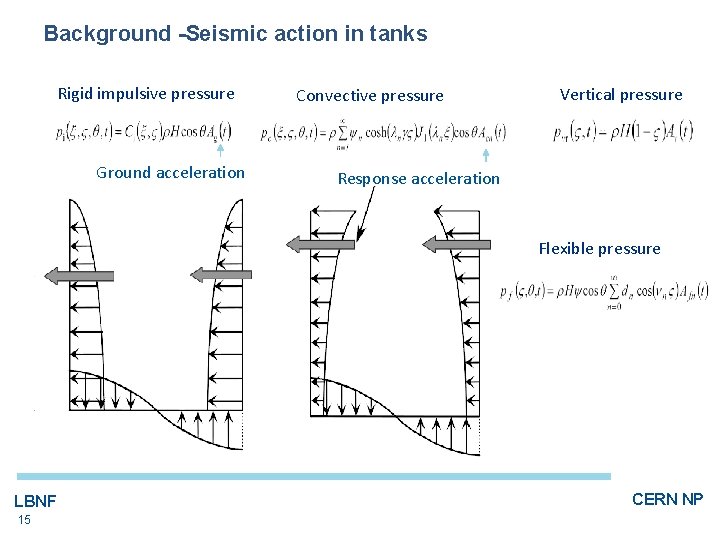 Background -Seismic action in tanks Rigid impulsive pressure Ground acceleration Convective pressure Vertical pressure