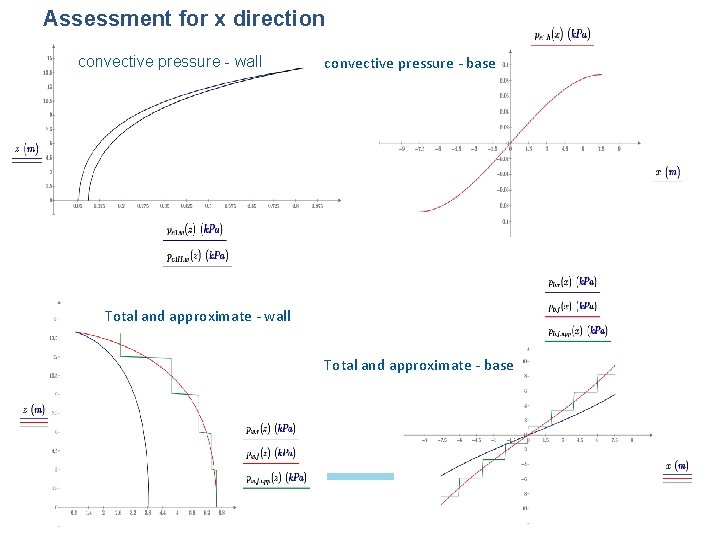 Assessment for x direction convective pressure - wall convective pressure - base Total and