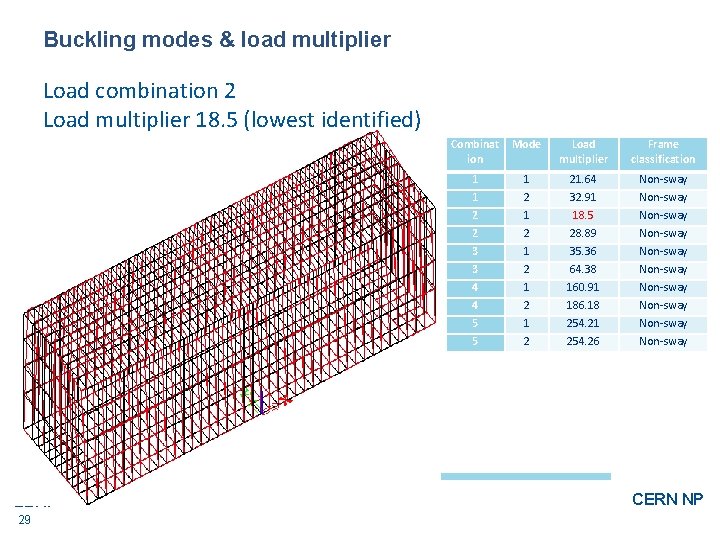 Buckling modes & load multiplier Load combination 2 Load multiplier 18. 5 (lowest identified)
