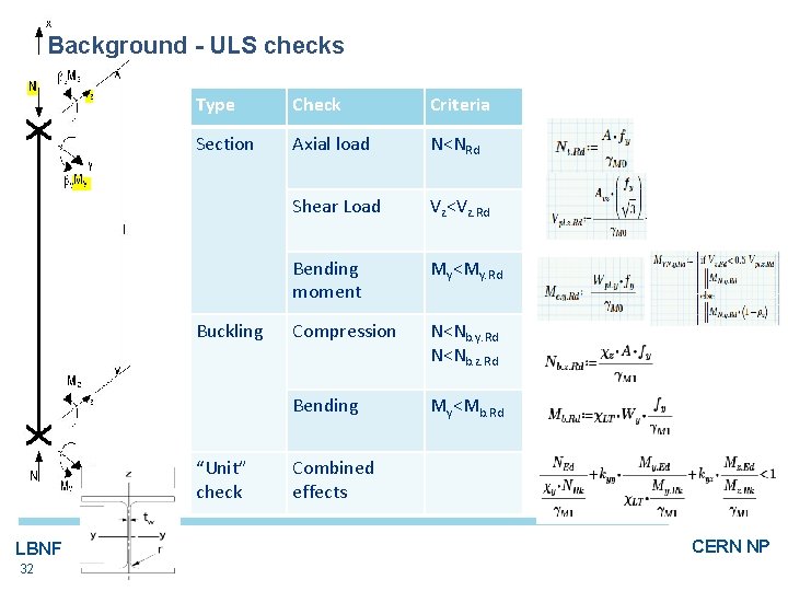 Background - ULS checks Type Check Criteria Section Axial load N<NRd Shear Load Vz<Vz.