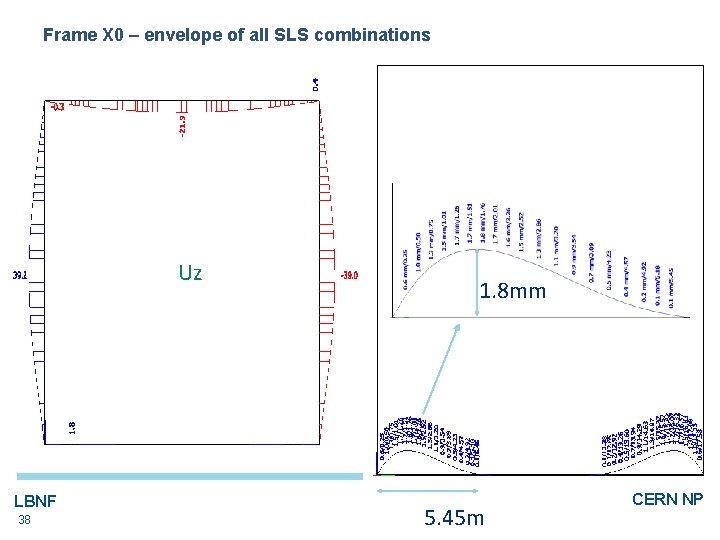 Frame X 0 – envelope of all SLS combinations Uz LBNF 38 1. 8