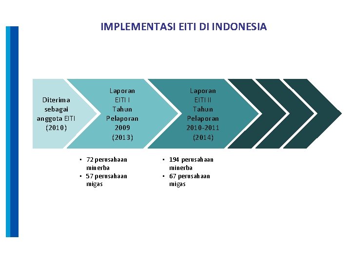 IMPLEMENTASI EITI DI INDONESIA Diterima sebagai anggota EITI (2010) Laporan EITI I Tahun Pelaporan