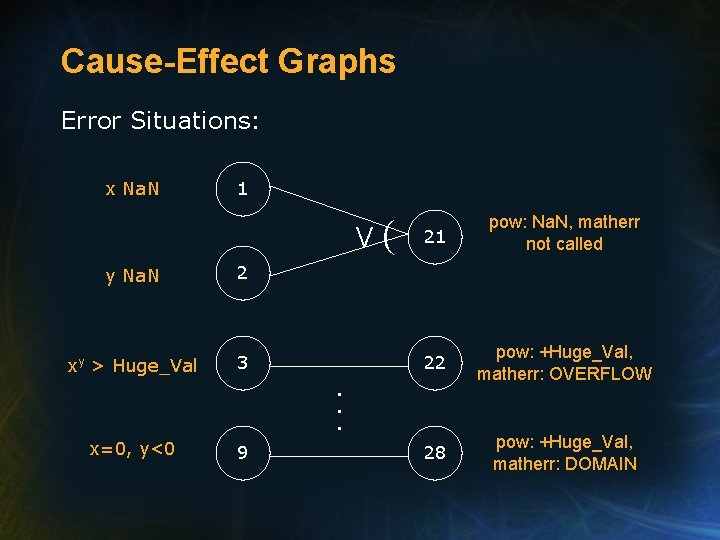 Cause-Effect Graphs Error Situations: x Na. N 1 V y Na. N 2 xy