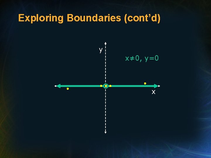 Exploring Boundaries (cont’d) y x≠ 0, y=0 x 