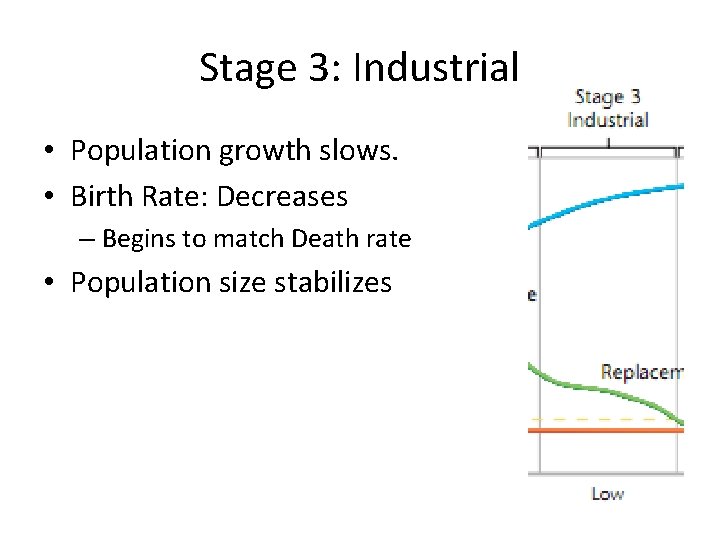 Stage 3: Industrial • Population growth slows. • Birth Rate: Decreases – Begins to