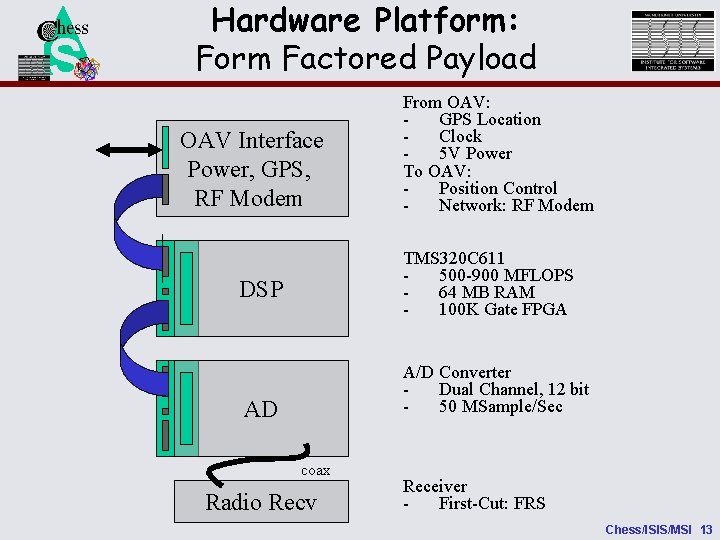NSF Hardware Platform: Form Factored Payload OAV Interface Power, GPS, RF Modem From OAV: