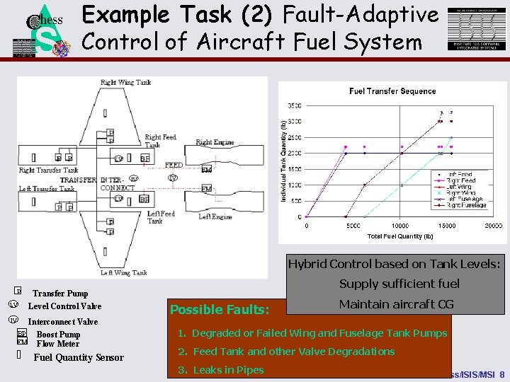 Example Task (2) Fault-Adaptive Control of Aircraft Fuel System NSF Hybrid Control based on