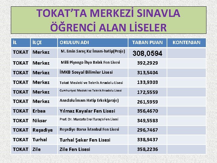 TOKAT’TA MERKEZİ SINAVLA ÖĞRENCİ ALAN LİSELER İL İLÇE OKULUN ADI TABAN PUAN TOKAT Merkez