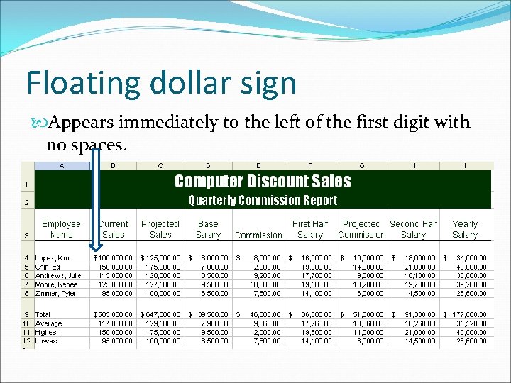 Floating dollar sign Appears immediately to the left of the first digit with no