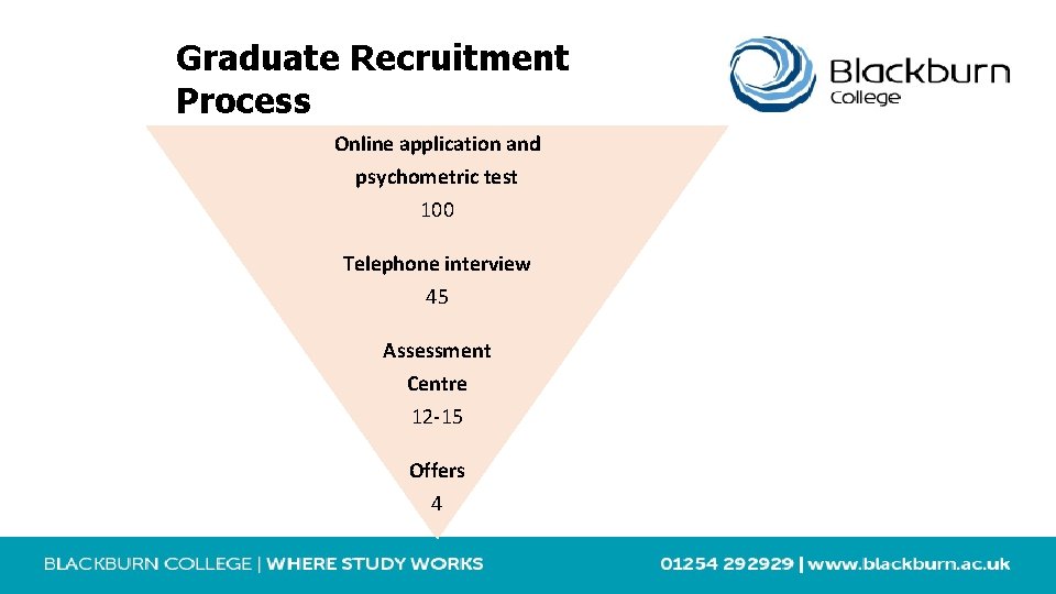 Graduate Recruitment Process Online application and psychometric test 100 Telephone interview 45 Assessment Centre