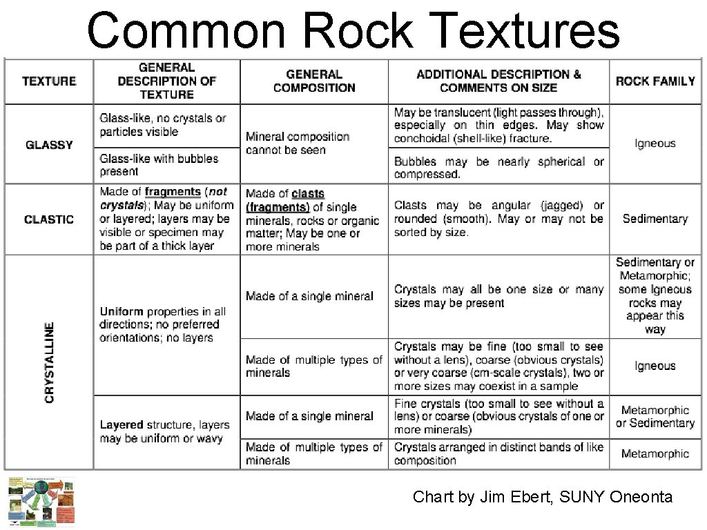 Common Rock Textures Chart by Jim Ebert, SUNY Oneonta 