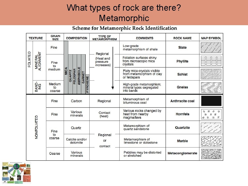 What types of rock are there? Metamorphic 