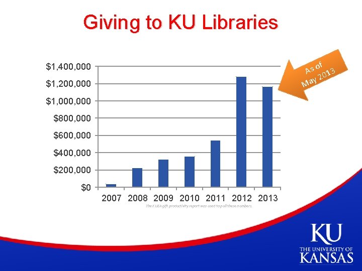 Giving to KU Libraries of As 013 y 2 a M $1, 400, 000