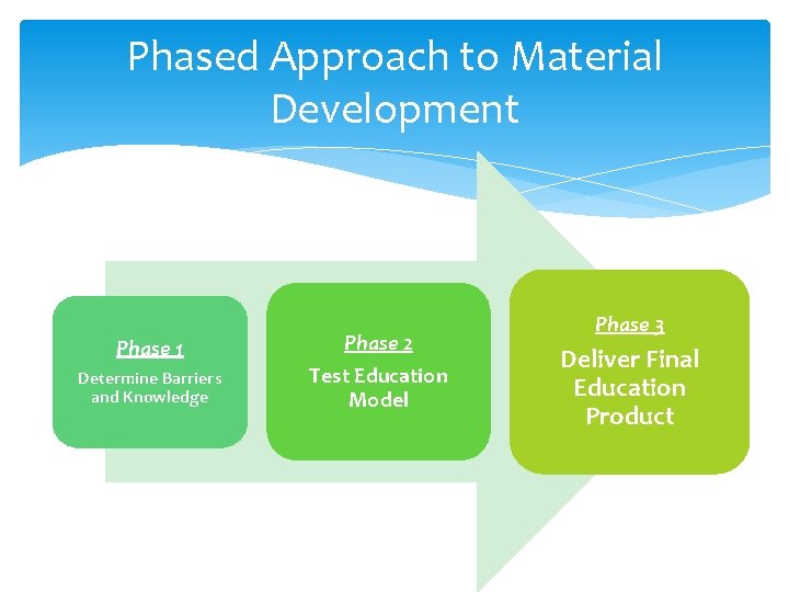 Phased Approach to Material Development Phase 1 Determine Barriers and Knowledge Phase 2 Test