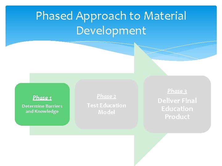 Phased Approach to Material Development Phase 1 Determine Barriers and Knowledge Phase 2 Test