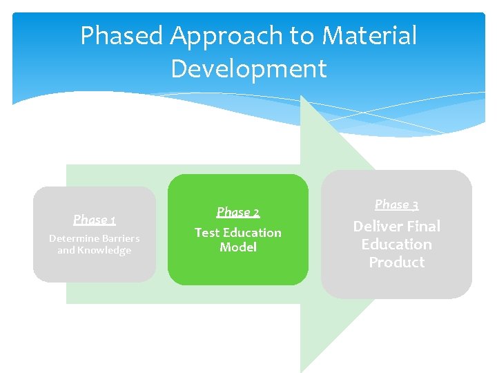 Phased Approach to Material Development Phase 1 Determine Barriers and Knowledge Phase 2 Test