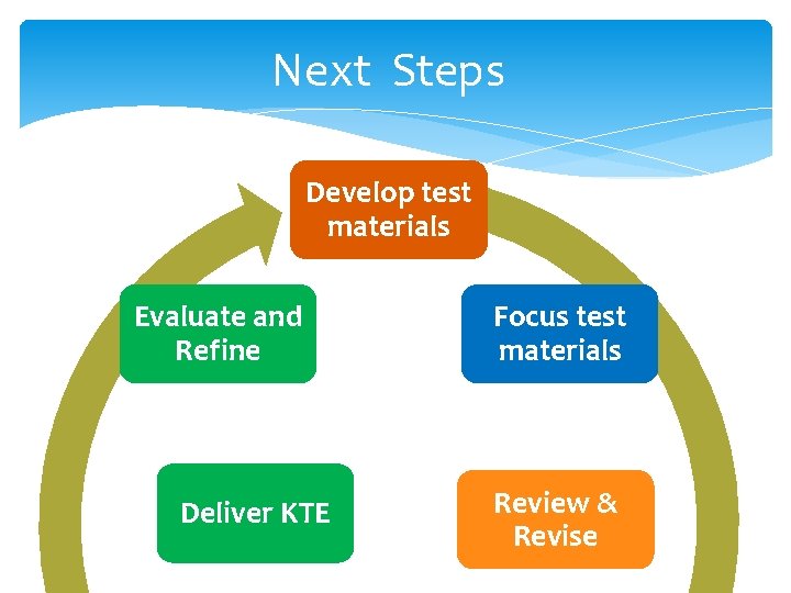 Next Steps Develop test materials Evaluate and Refine Deliver KTE Focus test materials Review