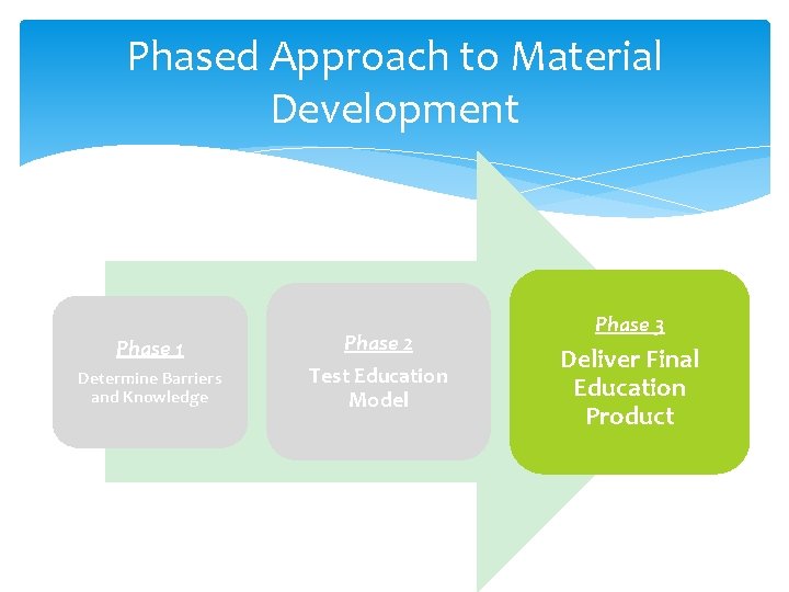 Phased Approach to Material Development Phase 1 Determine Barriers and Knowledge Phase 2 Test