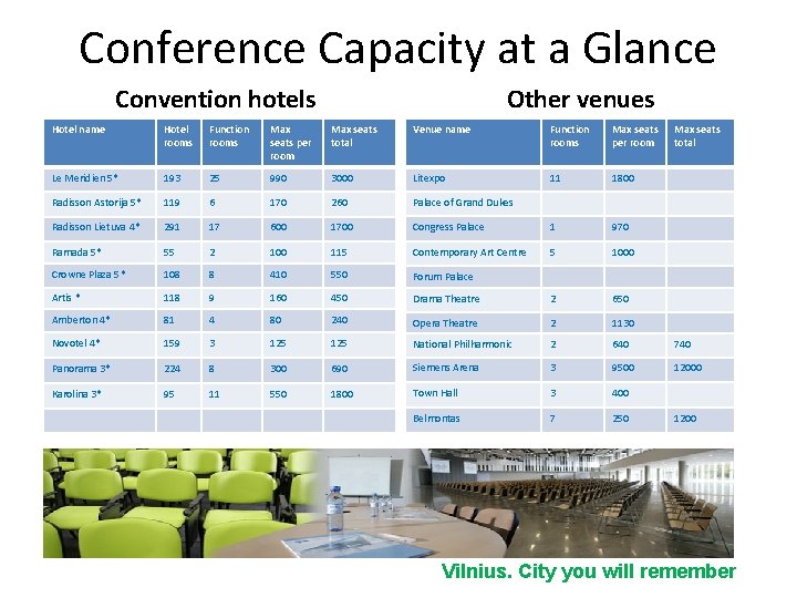 Conference Capacity at a Glance Convention hotels Other venues Hotel name Hotel rooms Function