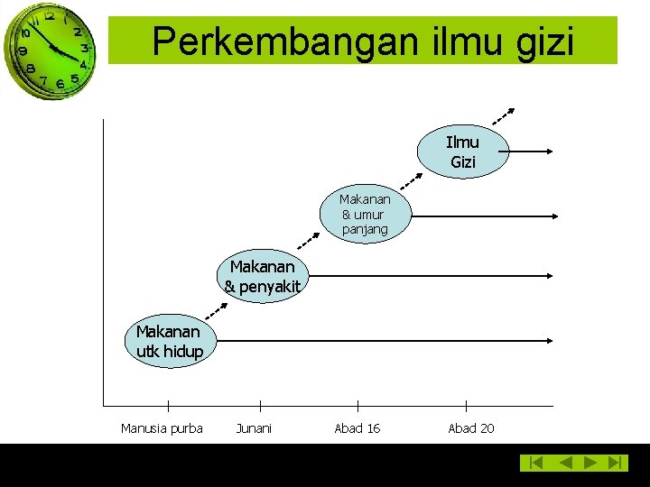 Perkembangan ilmu gizi Ilmu Gizi Makanan & umur panjang Makanan & penyakit Makanan utk