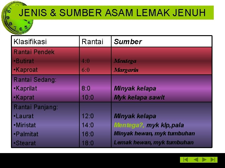 JENIS & SUMBER ASAM LEMAK JENUH Klasifikasi Rantai Sumber Rantai Pendek • Butirat •