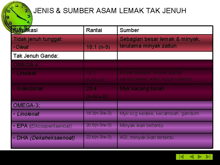 JENIS & SUMBER ASAM LEMAK TAK JENUH Klasifikasi Rantai Sumber 18: 1 (n-9) Sebagian