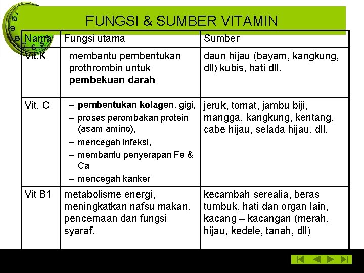 FUNGSI & SUMBER VITAMIN Nama Fungsi utama Sumber Vit. K membantu pembentukan prothrombin untuk
