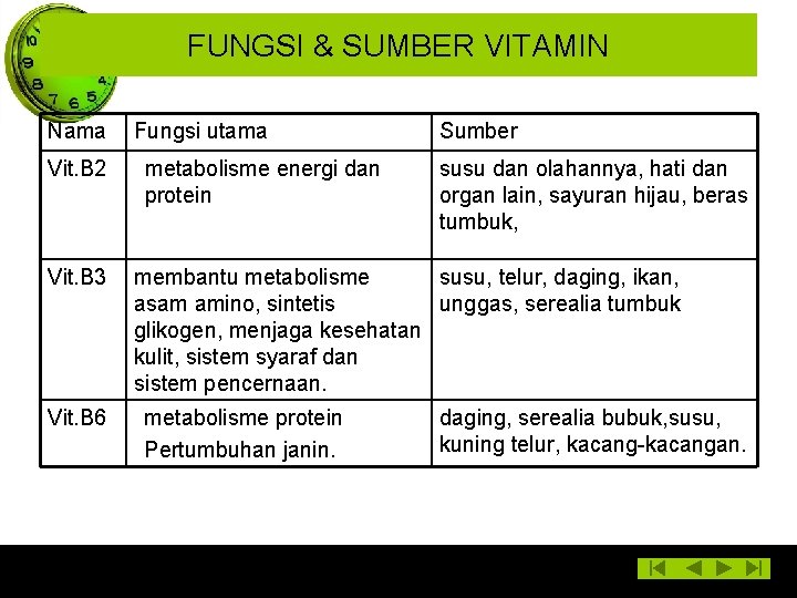 FUNGSI & SUMBER VITAMIN Nama Vit. B 2 Vit. B 3 Vit. B 6