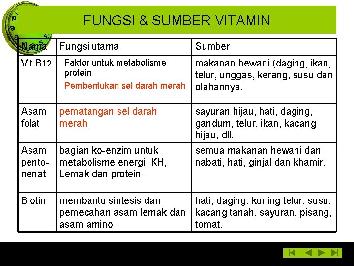 FUNGSI & SUMBER VITAMIN Nama Vit. B 12 Fungsi utama Faktor untuk metabolisme protein