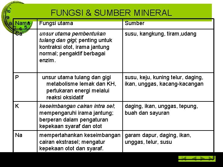 FUNGSI & SUMBER MINERAL Nama Fungsi utama Sumber Ca unsur utama pembentukan tulang dan