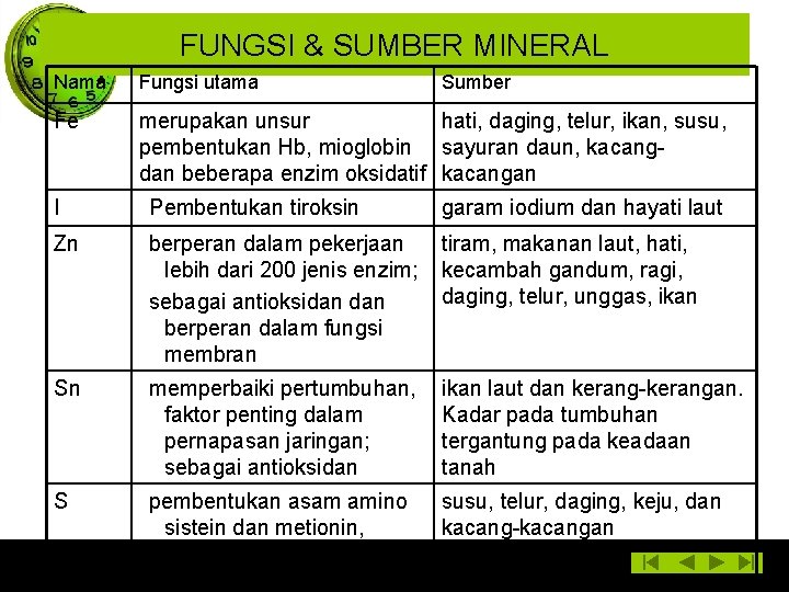 FUNGSI & SUMBER MINERAL Nama Fungsi utama Sumber Fe merupakan unsur hati, daging, telur,