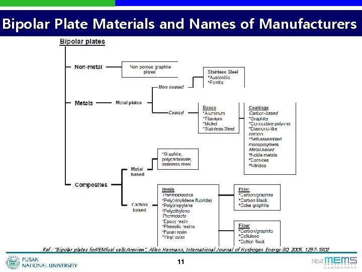 Bipolar Plate Materials and Names of Manufacturers Ref : “Bipolar plates for. PEMfuel cells: