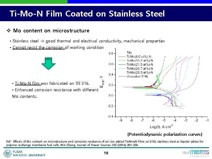 Ti-Mo-N Film Coated on Stainless Steel v Mo content on microstructure • Stainless steel