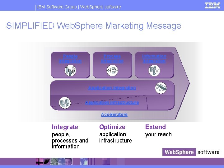 IBM Software Group | Web. Sphere software SIMPLIFIED Web. Sphere Marketing Message People Integration