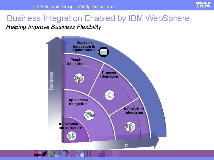 IBM Software Group | Web. Sphere software Business Integration Enabled by IBM Web. Sphere