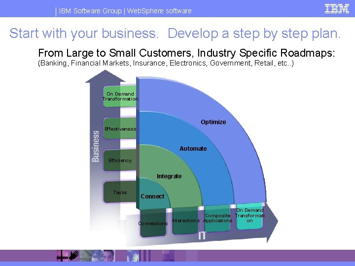 IBM Software Group | Web. Sphere software Start with your business. Develop a step