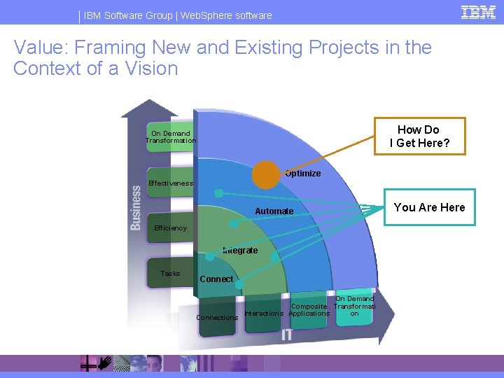 IBM Software Group | Web. Sphere software Value: Framing New and Existing Projects in