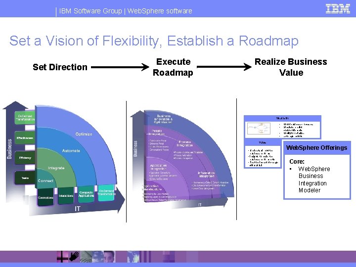 IBM Software Group | Web. Sphere software Set a Vision of Flexibility, Establish a