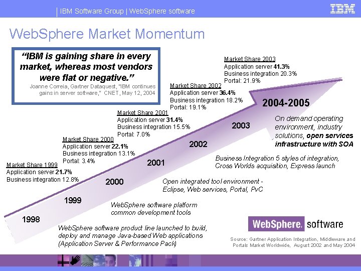 IBM Software Group | Web. Sphere software Web. Sphere Market Momentum “IBM is gaining