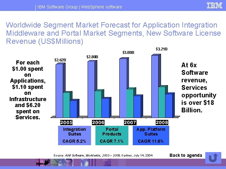 IBM Software Group | Web. Sphere software Worldwide Segment Market Forecast for Application Integration