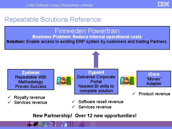 IBM Software Group | Web. Sphere software Repeatable Solutions Reference: Finnveden Powertrain Business Problem: