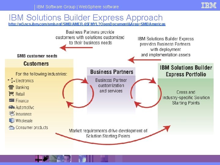 IBM Software Group | Web. Sphere software IBM Solutions Builder Express Approach http: //w