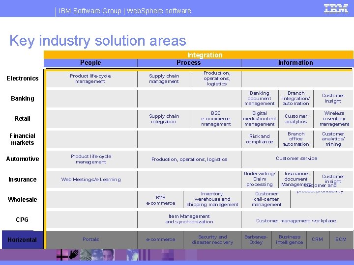 IBM Software Group | Web. Sphere software Key industry solution areas Integration People Electronics